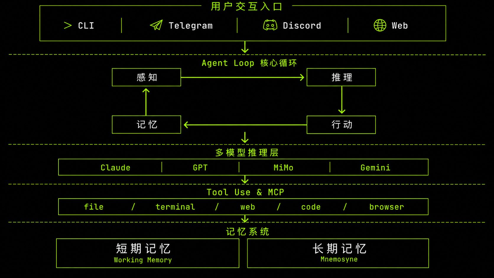 Agent 架构图